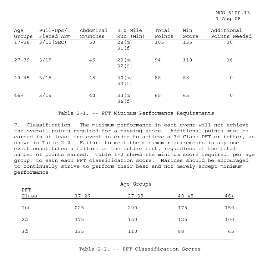 Usmc Cft Score Chart 2020 Reviews Of Chart